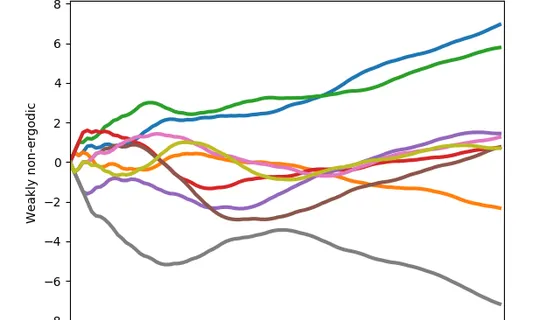 Reproducibility and weak ergodicity breaking