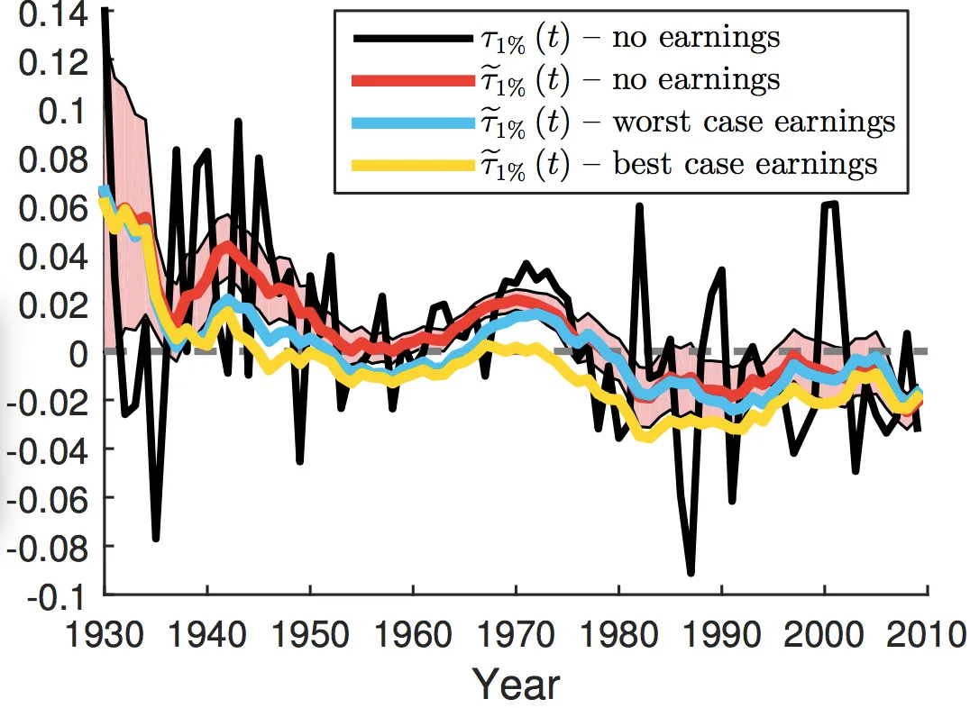 earnings